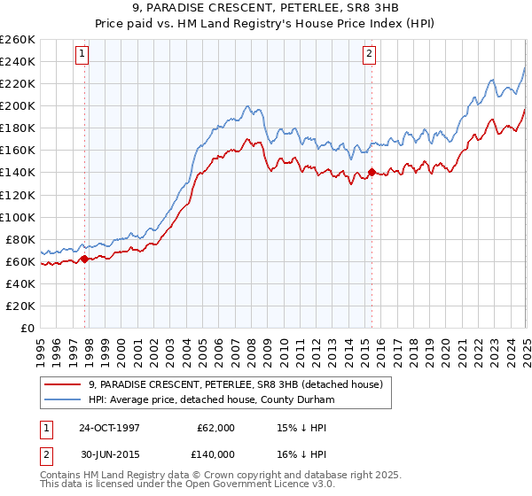 9, PARADISE CRESCENT, PETERLEE, SR8 3HB: Price paid vs HM Land Registry's House Price Index