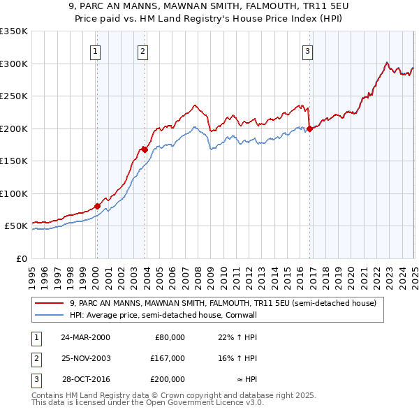 9, PARC AN MANNS, MAWNAN SMITH, FALMOUTH, TR11 5EU: Price paid vs HM Land Registry's House Price Index