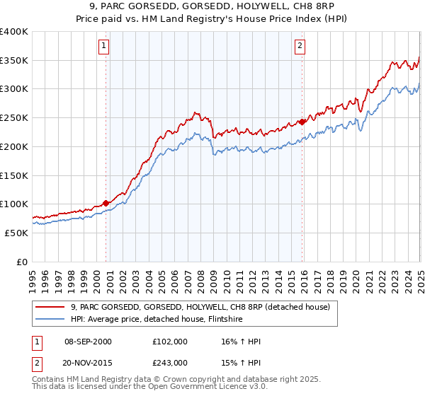 9, PARC GORSEDD, GORSEDD, HOLYWELL, CH8 8RP: Price paid vs HM Land Registry's House Price Index
