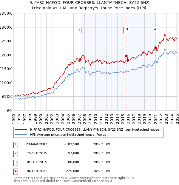 9, PARC HAFOD, FOUR CROSSES, LLANYMYNECH, SY22 6NZ: Price paid vs HM Land Registry's House Price Index