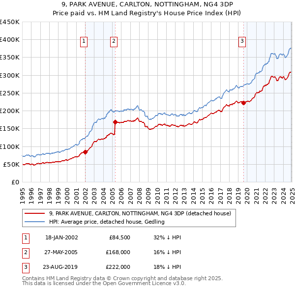 9, PARK AVENUE, CARLTON, NOTTINGHAM, NG4 3DP: Price paid vs HM Land Registry's House Price Index