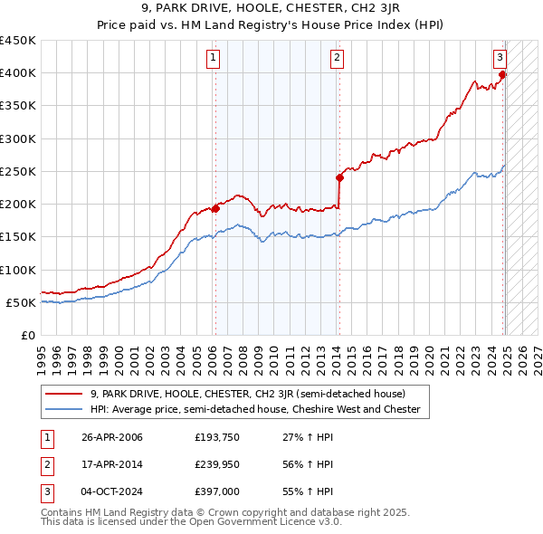 9, PARK DRIVE, HOOLE, CHESTER, CH2 3JR: Price paid vs HM Land Registry's House Price Index