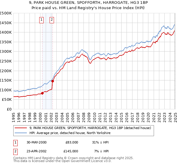 9, PARK HOUSE GREEN, SPOFFORTH, HARROGATE, HG3 1BP: Price paid vs HM Land Registry's House Price Index