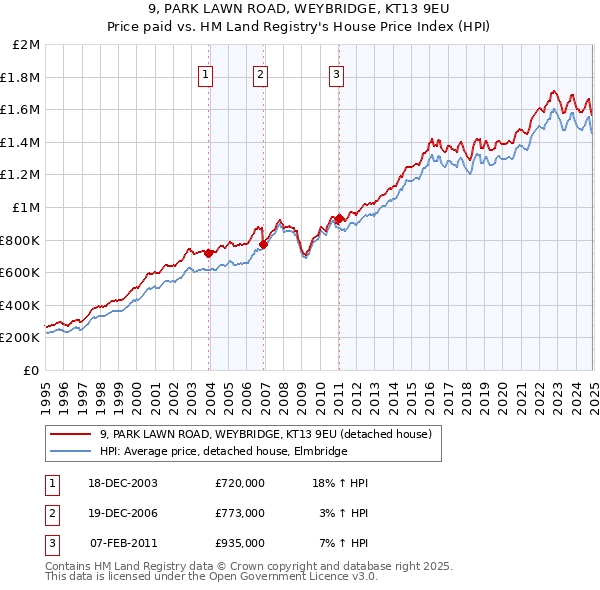 9, PARK LAWN ROAD, WEYBRIDGE, KT13 9EU: Price paid vs HM Land Registry's House Price Index