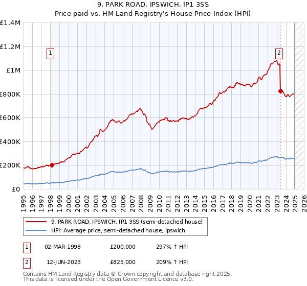 9, PARK ROAD, IPSWICH, IP1 3SS: Price paid vs HM Land Registry's House Price Index