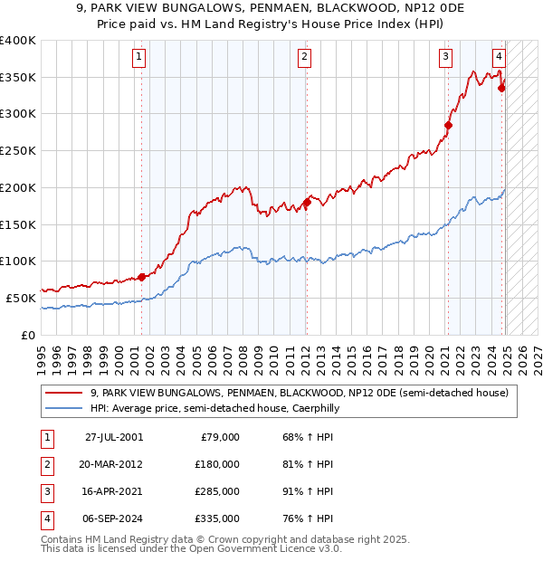 9, PARK VIEW BUNGALOWS, PENMAEN, BLACKWOOD, NP12 0DE: Price paid vs HM Land Registry's House Price Index