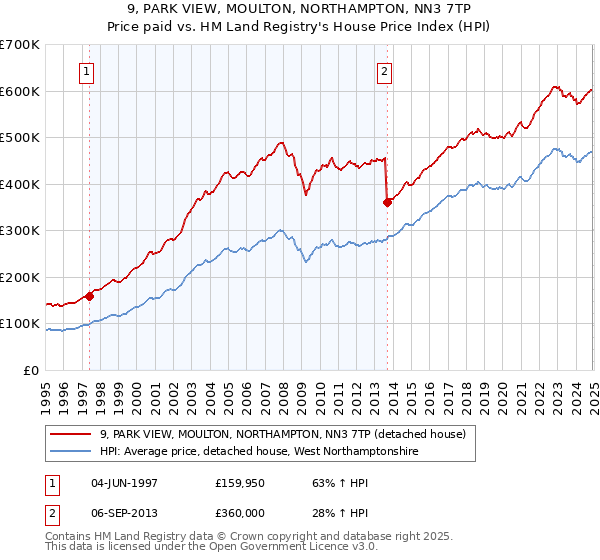 9, PARK VIEW, MOULTON, NORTHAMPTON, NN3 7TP: Price paid vs HM Land Registry's House Price Index