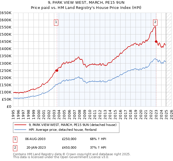 9, PARK VIEW WEST, MARCH, PE15 9UN: Price paid vs HM Land Registry's House Price Index
