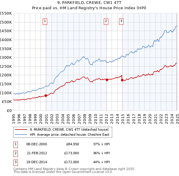 9, PARKFIELD, CREWE, CW1 4TT: Price paid vs HM Land Registry's House Price Index