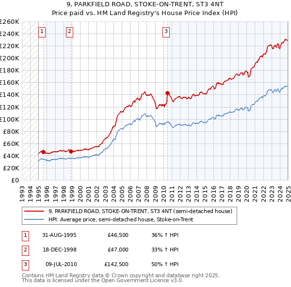 9, PARKFIELD ROAD, STOKE-ON-TRENT, ST3 4NT: Price paid vs HM Land Registry's House Price Index