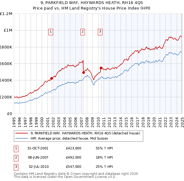 9, PARKFIELD WAY, HAYWARDS HEATH, RH16 4QS: Price paid vs HM Land Registry's House Price Index