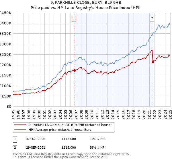9, PARKHILLS CLOSE, BURY, BL9 9HB: Price paid vs HM Land Registry's House Price Index