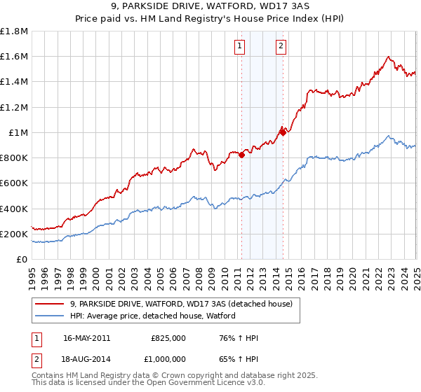 9, PARKSIDE DRIVE, WATFORD, WD17 3AS: Price paid vs HM Land Registry's House Price Index
