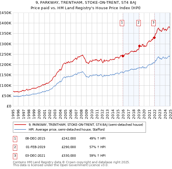 9, PARKWAY, TRENTHAM, STOKE-ON-TRENT, ST4 8AJ: Price paid vs HM Land Registry's House Price Index