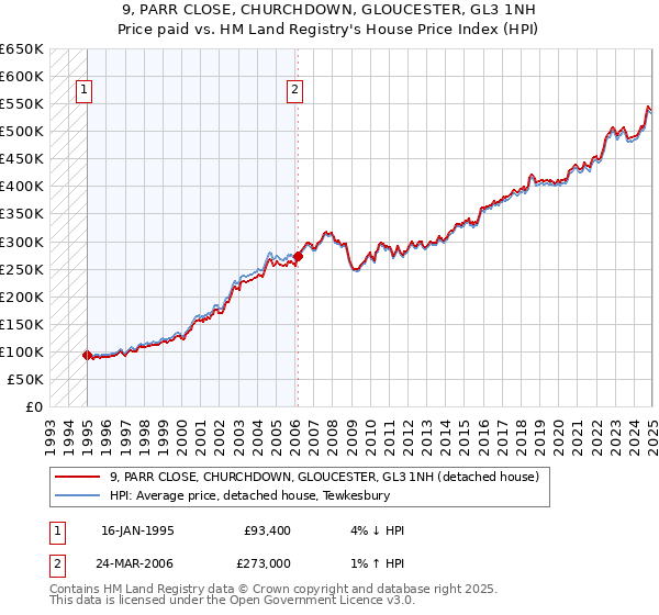 9, PARR CLOSE, CHURCHDOWN, GLOUCESTER, GL3 1NH: Price paid vs HM Land Registry's House Price Index