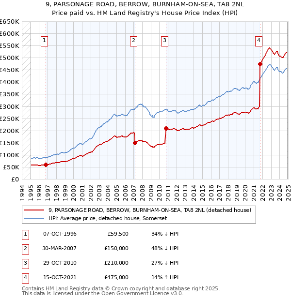 9, PARSONAGE ROAD, BERROW, BURNHAM-ON-SEA, TA8 2NL: Price paid vs HM Land Registry's House Price Index