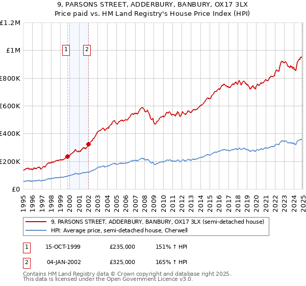 9, PARSONS STREET, ADDERBURY, BANBURY, OX17 3LX: Price paid vs HM Land Registry's House Price Index