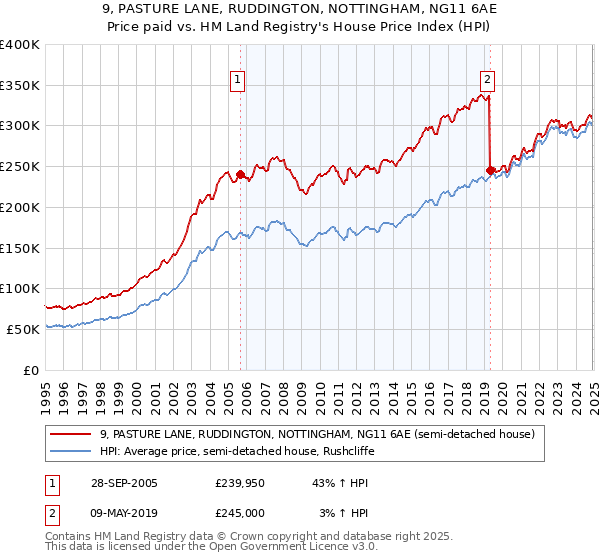 9, PASTURE LANE, RUDDINGTON, NOTTINGHAM, NG11 6AE: Price paid vs HM Land Registry's House Price Index