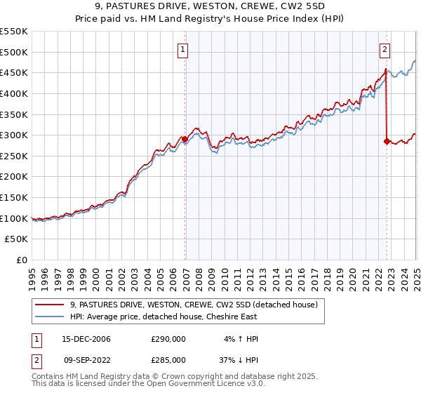 9, PASTURES DRIVE, WESTON, CREWE, CW2 5SD: Price paid vs HM Land Registry's House Price Index