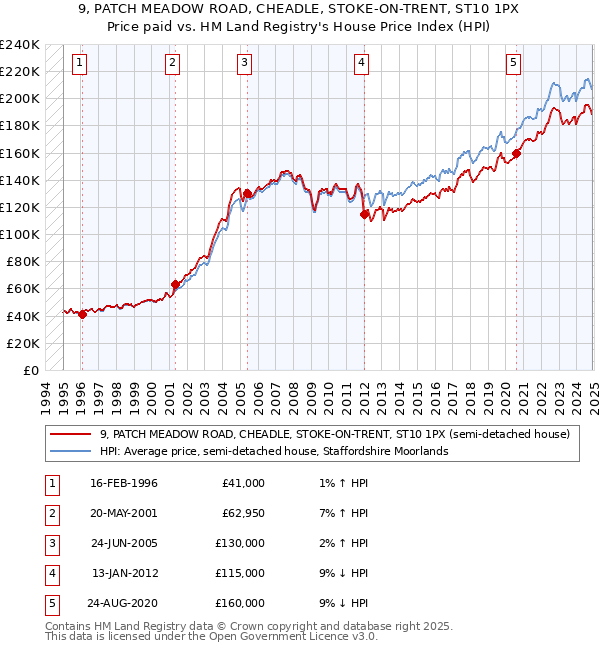 9, PATCH MEADOW ROAD, CHEADLE, STOKE-ON-TRENT, ST10 1PX: Price paid vs HM Land Registry's House Price Index