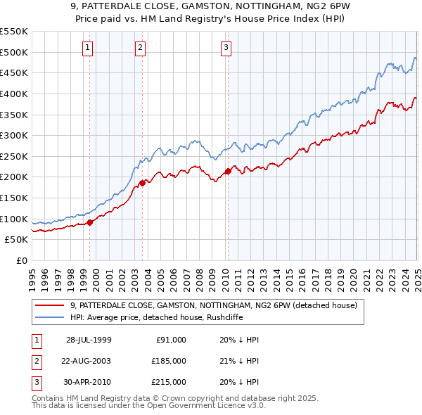 9, PATTERDALE CLOSE, GAMSTON, NOTTINGHAM, NG2 6PW: Price paid vs HM Land Registry's House Price Index