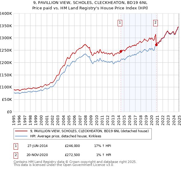 9, PAVILLION VIEW, SCHOLES, CLECKHEATON, BD19 6NL: Price paid vs HM Land Registry's House Price Index