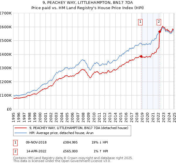 9, PEACHEY WAY, LITTLEHAMPTON, BN17 7DA: Price paid vs HM Land Registry's House Price Index