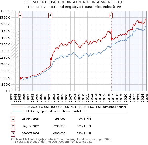 9, PEACOCK CLOSE, RUDDINGTON, NOTTINGHAM, NG11 6JF: Price paid vs HM Land Registry's House Price Index