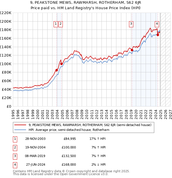9, PEAKSTONE MEWS, RAWMARSH, ROTHERHAM, S62 6JR: Price paid vs HM Land Registry's House Price Index
