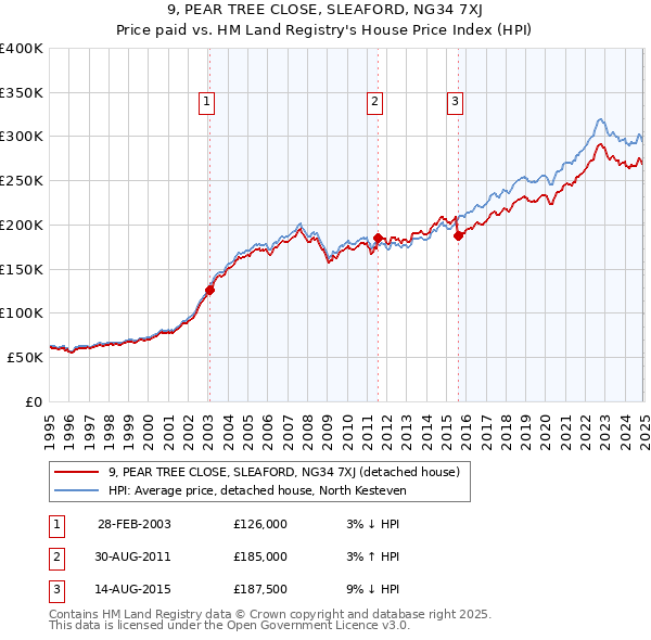 9, PEAR TREE CLOSE, SLEAFORD, NG34 7XJ: Price paid vs HM Land Registry's House Price Index
