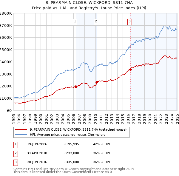 9, PEARMAIN CLOSE, WICKFORD, SS11 7HA: Price paid vs HM Land Registry's House Price Index