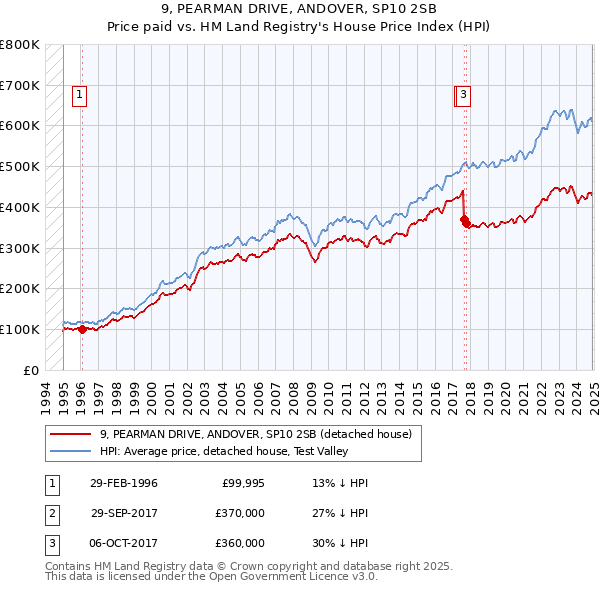 9, PEARMAN DRIVE, ANDOVER, SP10 2SB: Price paid vs HM Land Registry's House Price Index