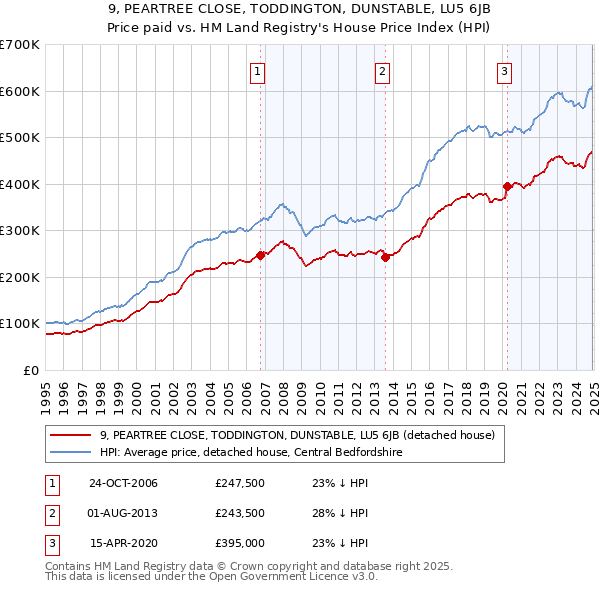 9, PEARTREE CLOSE, TODDINGTON, DUNSTABLE, LU5 6JB: Price paid vs HM Land Registry's House Price Index