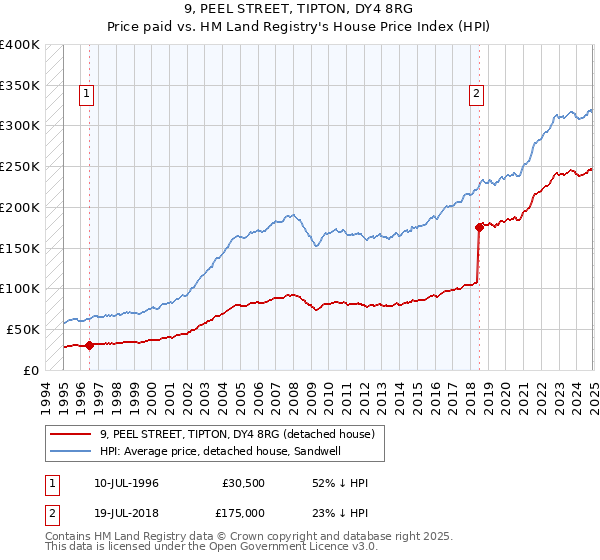 9, PEEL STREET, TIPTON, DY4 8RG: Price paid vs HM Land Registry's House Price Index