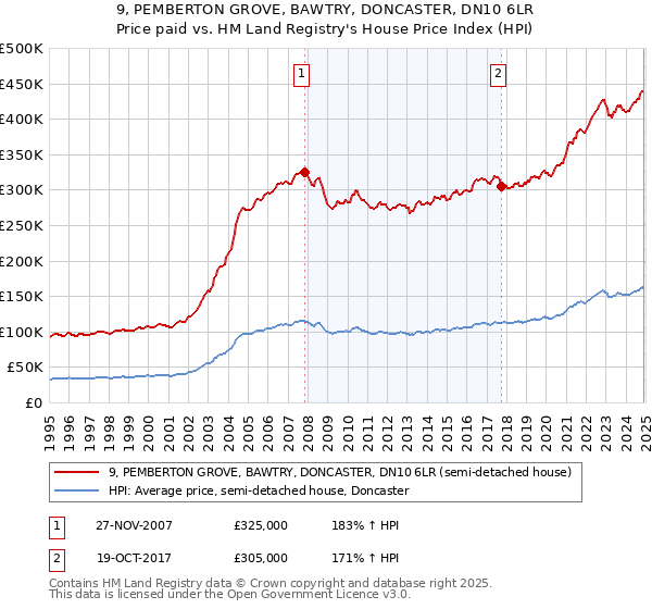 9, PEMBERTON GROVE, BAWTRY, DONCASTER, DN10 6LR: Price paid vs HM Land Registry's House Price Index