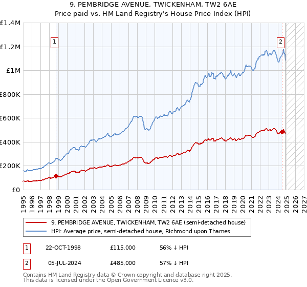 9, PEMBRIDGE AVENUE, TWICKENHAM, TW2 6AE: Price paid vs HM Land Registry's House Price Index