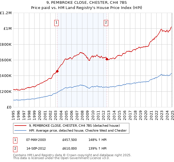 9, PEMBROKE CLOSE, CHESTER, CH4 7BS: Price paid vs HM Land Registry's House Price Index