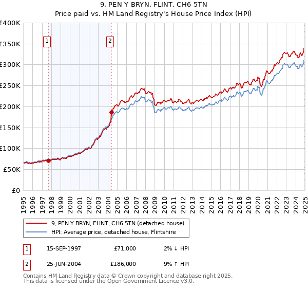 9, PEN Y BRYN, FLINT, CH6 5TN: Price paid vs HM Land Registry's House Price Index