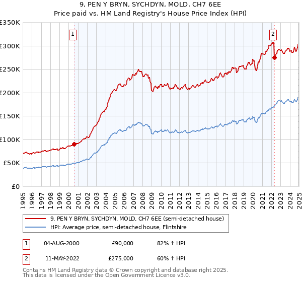 9, PEN Y BRYN, SYCHDYN, MOLD, CH7 6EE: Price paid vs HM Land Registry's House Price Index
