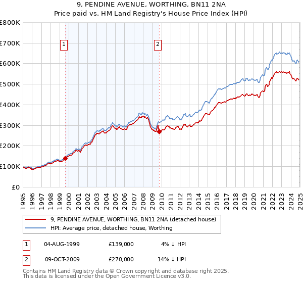 9, PENDINE AVENUE, WORTHING, BN11 2NA: Price paid vs HM Land Registry's House Price Index