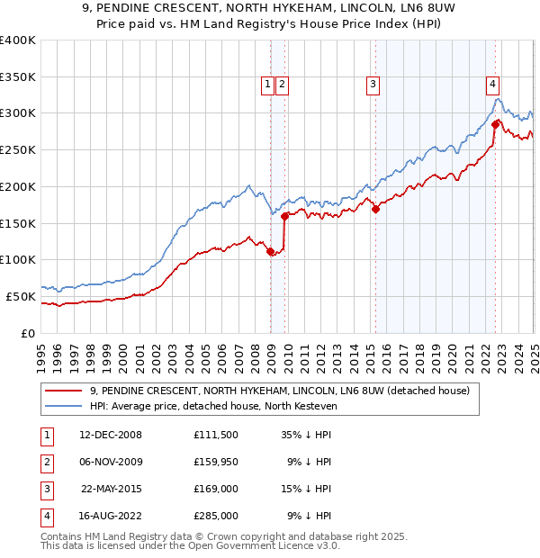 9, PENDINE CRESCENT, NORTH HYKEHAM, LINCOLN, LN6 8UW: Price paid vs HM Land Registry's House Price Index