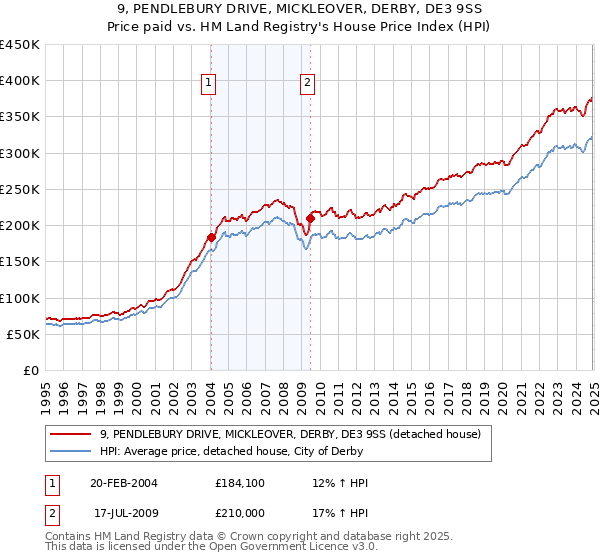 9, PENDLEBURY DRIVE, MICKLEOVER, DERBY, DE3 9SS: Price paid vs HM Land Registry's House Price Index