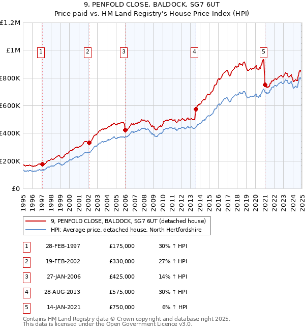 9, PENFOLD CLOSE, BALDOCK, SG7 6UT: Price paid vs HM Land Registry's House Price Index