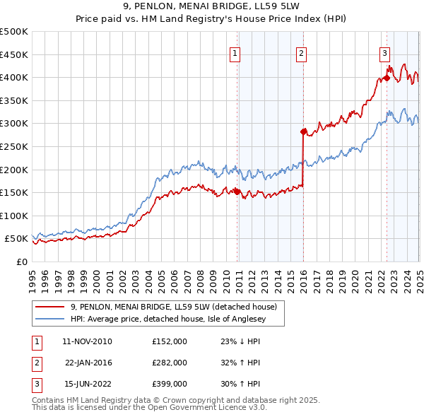 9, PENLON, MENAI BRIDGE, LL59 5LW: Price paid vs HM Land Registry's House Price Index