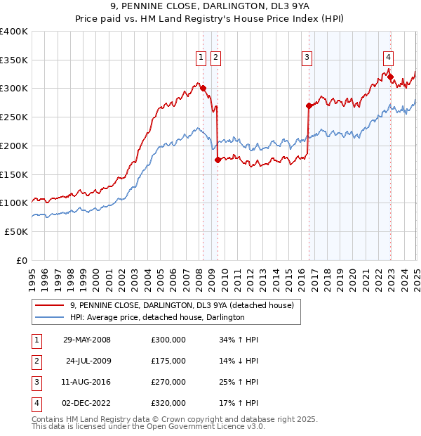 9, PENNINE CLOSE, DARLINGTON, DL3 9YA: Price paid vs HM Land Registry's House Price Index