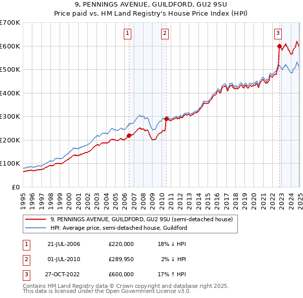 9, PENNINGS AVENUE, GUILDFORD, GU2 9SU: Price paid vs HM Land Registry's House Price Index