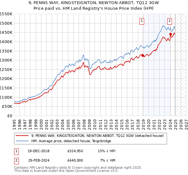 9, PENNS WAY, KINGSTEIGNTON, NEWTON ABBOT, TQ12 3GW: Price paid vs HM Land Registry's House Price Index