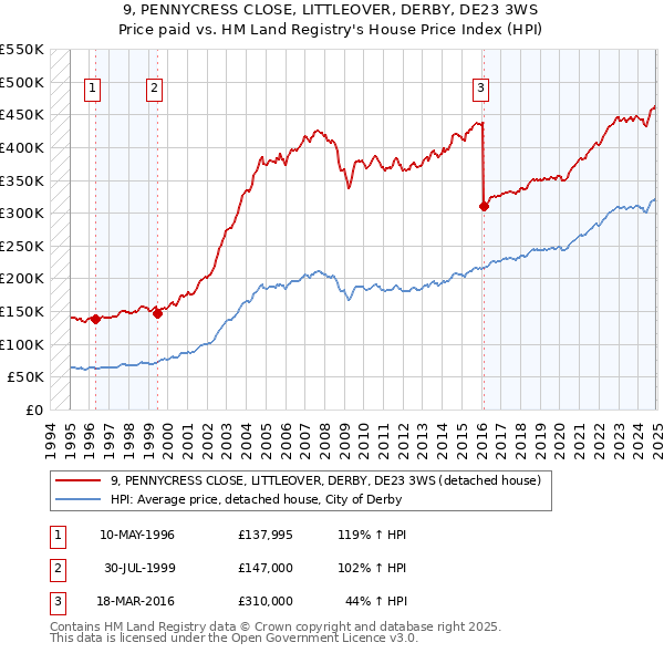 9, PENNYCRESS CLOSE, LITTLEOVER, DERBY, DE23 3WS: Price paid vs HM Land Registry's House Price Index