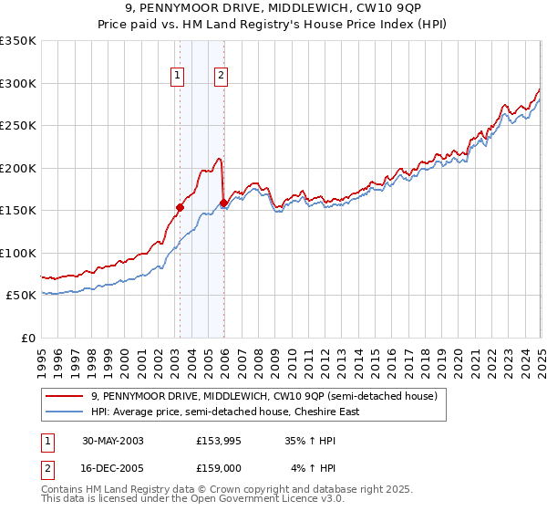 9, PENNYMOOR DRIVE, MIDDLEWICH, CW10 9QP: Price paid vs HM Land Registry's House Price Index