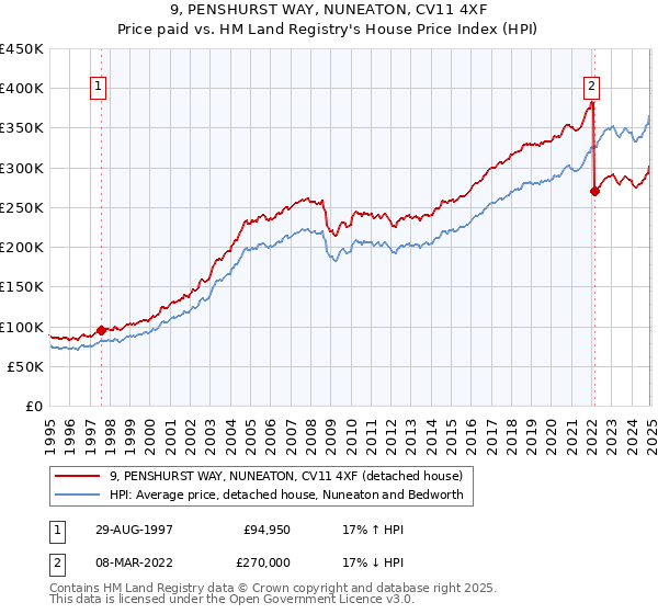 9, PENSHURST WAY, NUNEATON, CV11 4XF: Price paid vs HM Land Registry's House Price Index